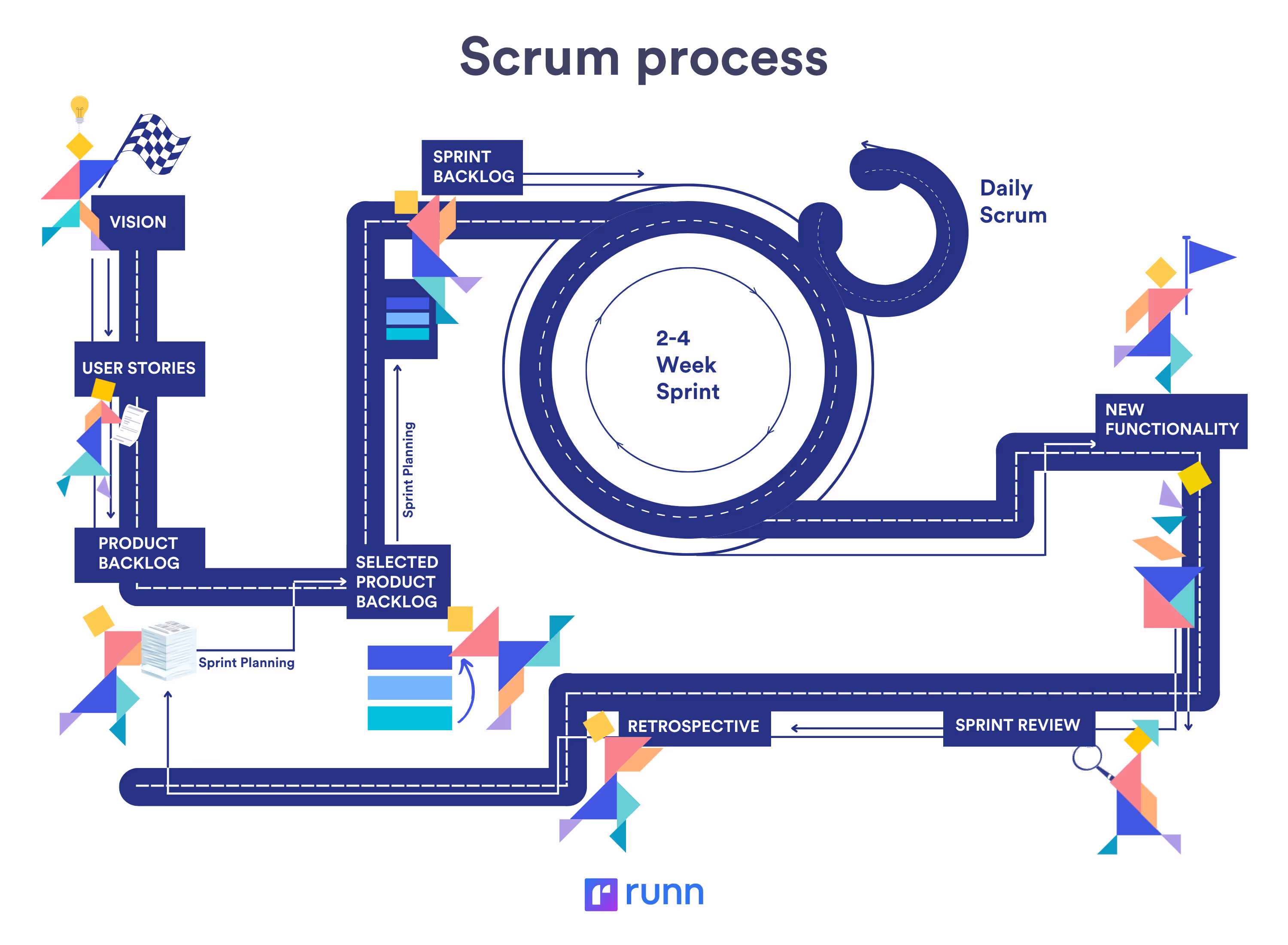 Agile Scrum process